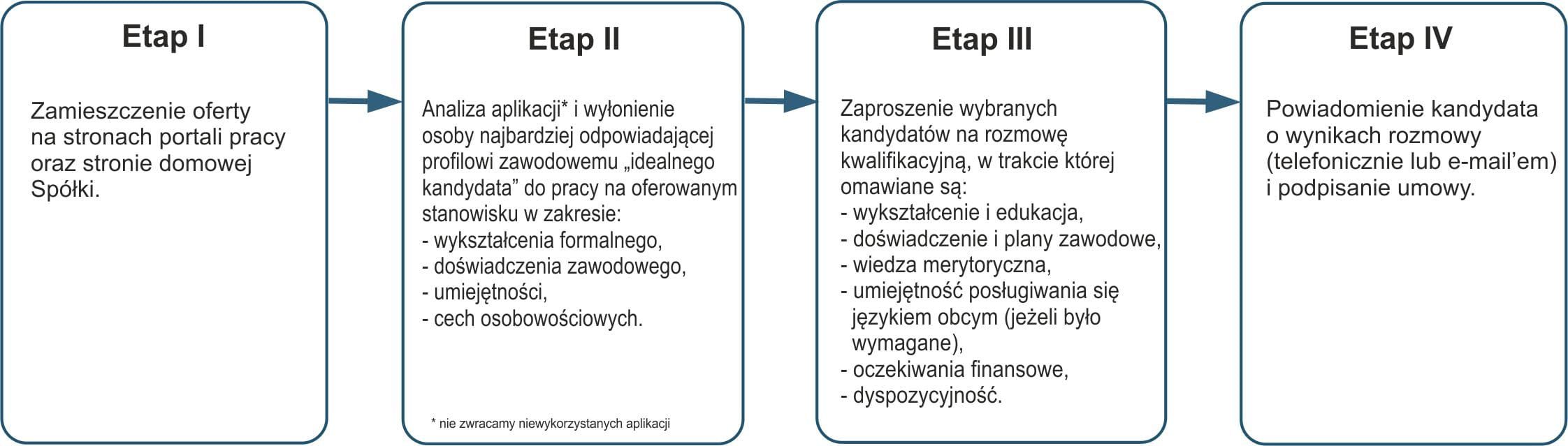 schemat rekrutacja